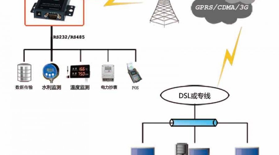 DTU應(yīng)用方案