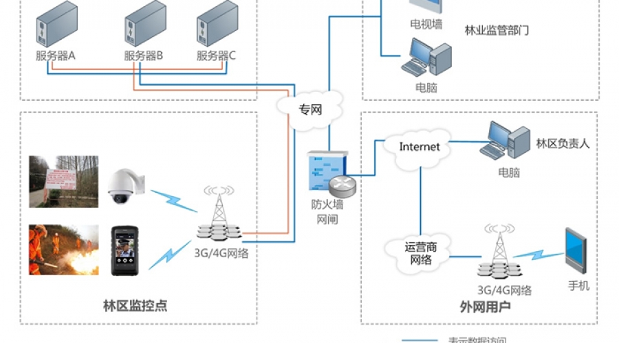 森林防火4G攝像機(jī)視頻監(jiān)控解決方案