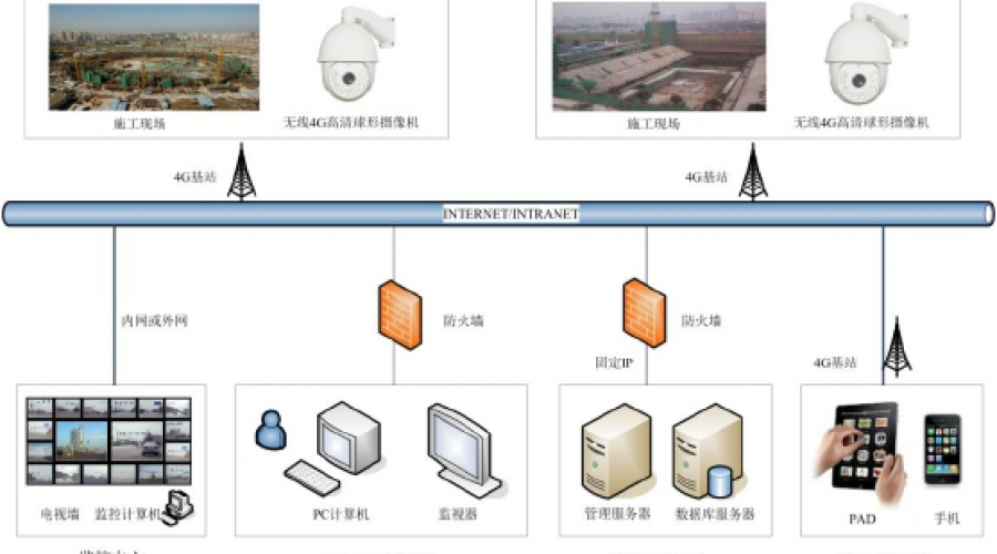 施工現(xiàn)場4G高清視頻監(jiān)控系統(tǒng)方案